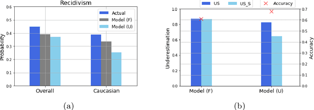 Figure 4 for Algorithmic Bias and Regularisation in Machine Learning