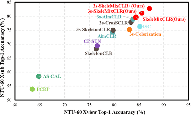 Figure 1 for Contrastive Learning from Spatio-Temporal Mixed Skeleton Sequences for Self-Supervised Skeleton-Based Action Recognition