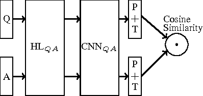 Figure 3 for Applying Deep Learning to Answer Selection: A Study and An Open Task