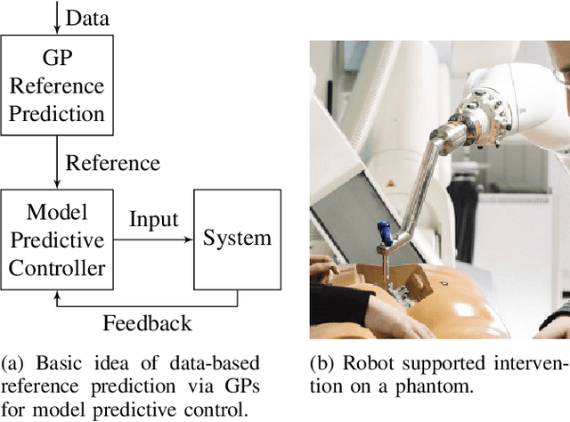 Figure 1 for Learning References with Gaussian Processes in Model Predictive Control applied to Robot Assisted Surgery