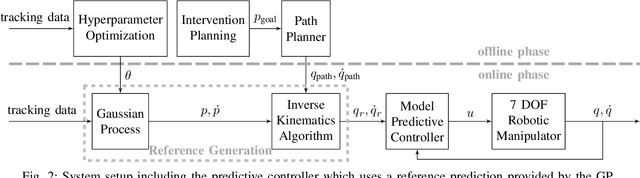 Figure 2 for Learning References with Gaussian Processes in Model Predictive Control applied to Robot Assisted Surgery
