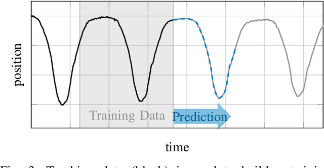 Figure 3 for Learning References with Gaussian Processes in Model Predictive Control applied to Robot Assisted Surgery