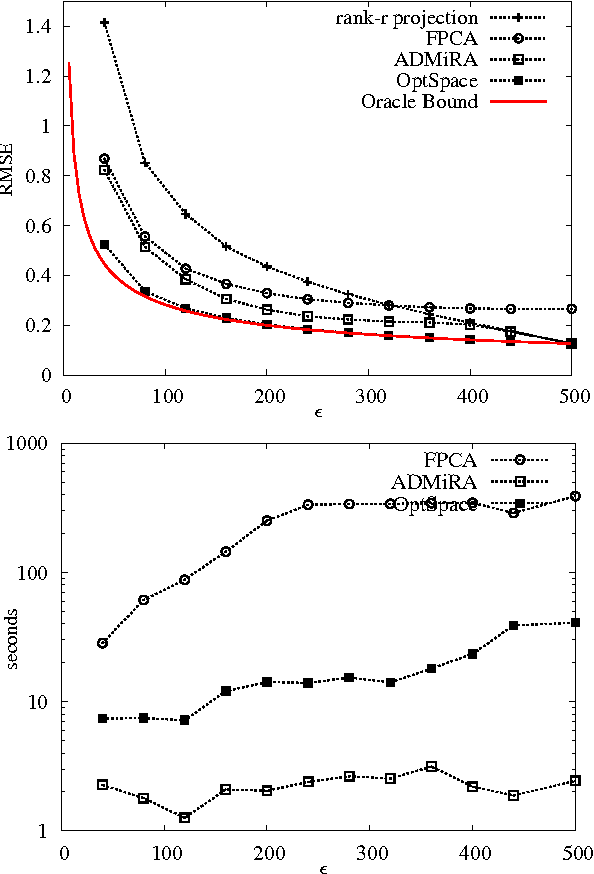 Figure 1 for Low-rank Matrix Completion with Noisy Observations: a Quantitative Comparison