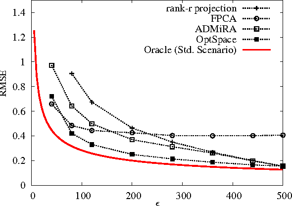 Figure 3 for Low-rank Matrix Completion with Noisy Observations: a Quantitative Comparison
