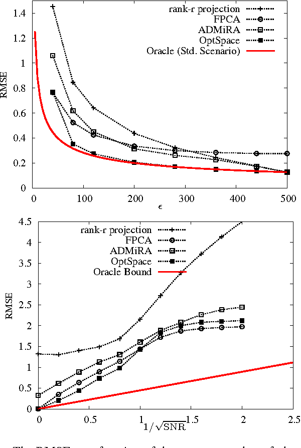 Figure 4 for Low-rank Matrix Completion with Noisy Observations: a Quantitative Comparison