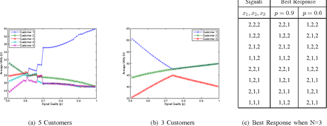 Figure 4 for Chinese Restaurant Game - Part I: Theory of Learning with Negative Network Externality