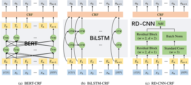 Figure 1 for Cost-Quality Adaptive Active Learning for Chinese Clinical Named Entity Recognition