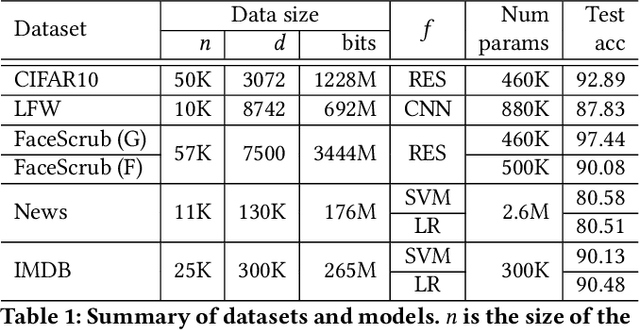 Figure 2 for Machine Learning Models that Remember Too Much