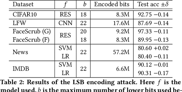 Figure 3 for Machine Learning Models that Remember Too Much