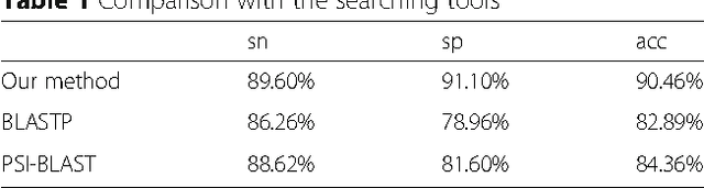 Figure 2 for Pretata: predicting TATA binding proteins with novel features and dimensionality reduction strategy