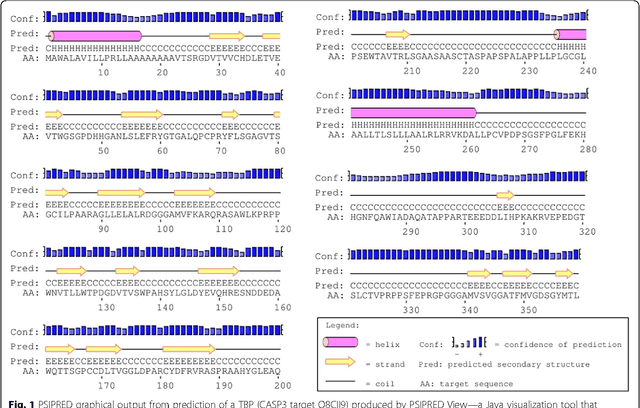 Figure 1 for Pretata: predicting TATA binding proteins with novel features and dimensionality reduction strategy