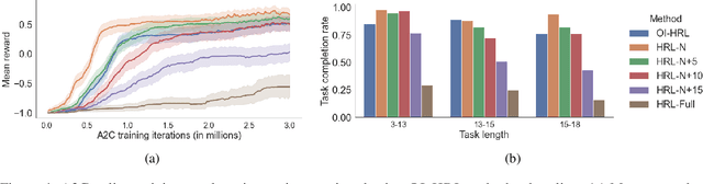 Figure 4 for Matching options to tasks using Option-Indexed Hierarchical Reinforcement Learning