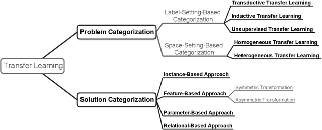 Figure 2 for A Comprehensive Survey on Transfer Learning