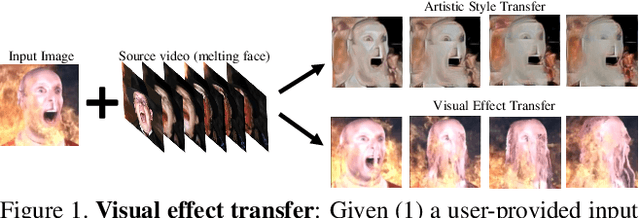 Figure 1 for Learning to Transfer Visual Effects from Videos to Images