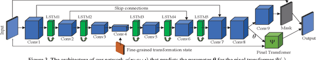 Figure 4 for Learning to Transfer Visual Effects from Videos to Images