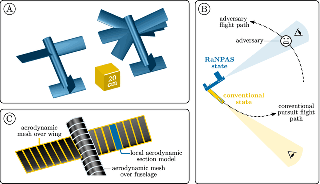 Figure 1 for Pitch-axis supermanoeuvrability in a biomimetic morphing-wing aircraft