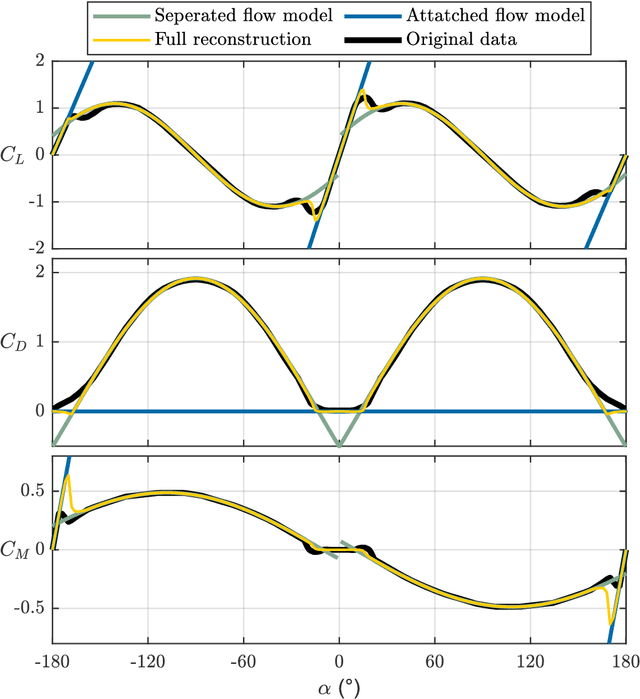 Figure 3 for Pitch-axis supermanoeuvrability in a biomimetic morphing-wing aircraft