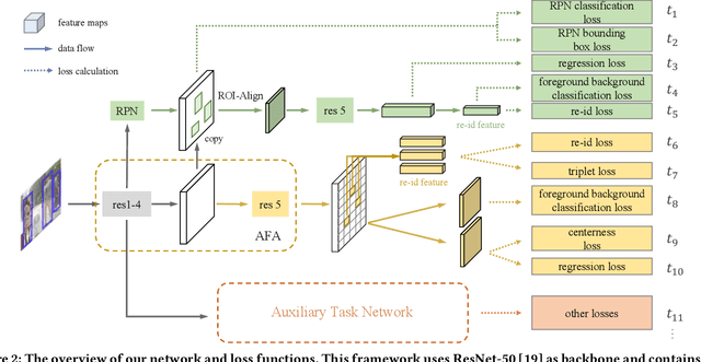 Figure 3 for Grouped Adaptive Loss Weighting for Person Search