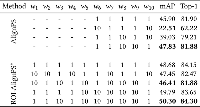 Figure 2 for Grouped Adaptive Loss Weighting for Person Search