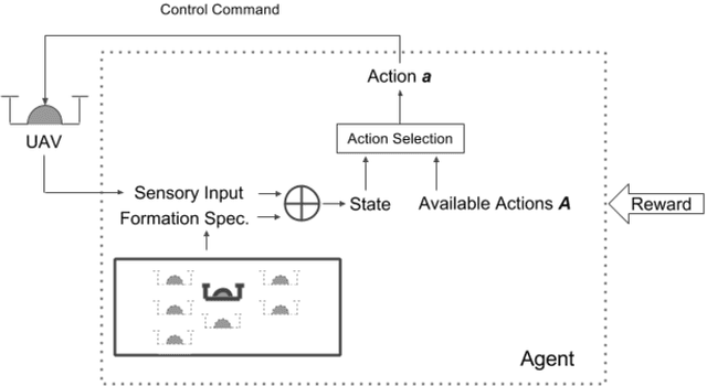 Figure 1 for Time-Varying Formation Controllers for Unmanned Aerial Vehicles Using Deep Reinforcement Learning