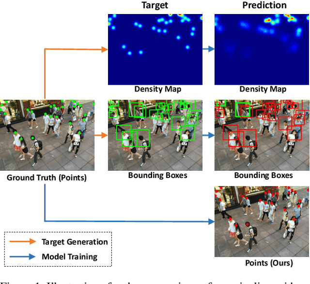 Figure 1 for Rethinking Counting and Localization in Crowds:A Purely Point-Based Framework