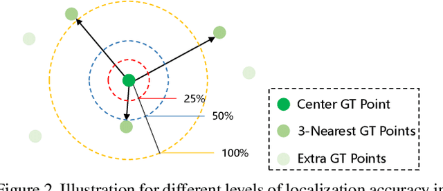 Figure 3 for Rethinking Counting and Localization in Crowds:A Purely Point-Based Framework