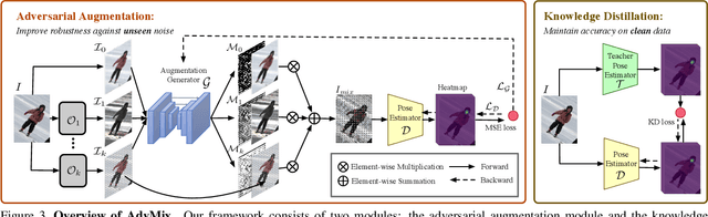 Figure 4 for When Human Pose Estimation Meets Robustness: Adversarial Algorithms and Benchmarks