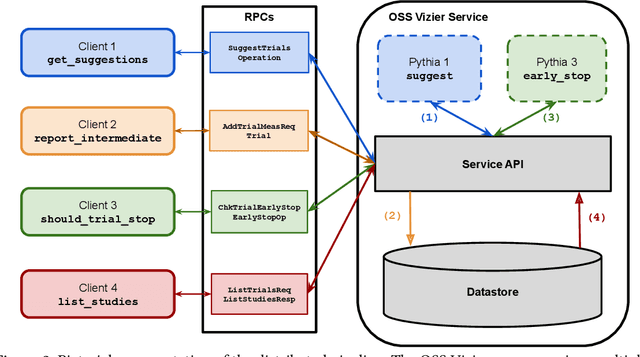 Figure 3 for Open Source Vizier: Distributed Infrastructure and API for Reliable and Flexible Blackbox Optimization