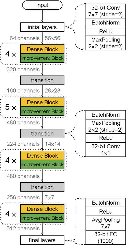 Figure 3 for MeliusNet: Can Binary Neural Networks Achieve MobileNet-level Accuracy?
