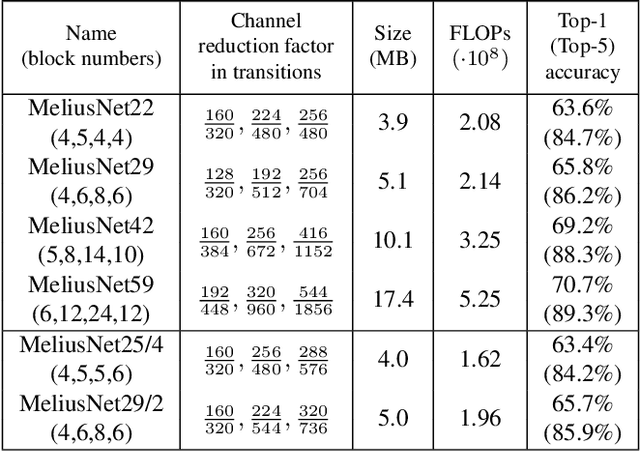 Figure 2 for MeliusNet: Can Binary Neural Networks Achieve MobileNet-level Accuracy?