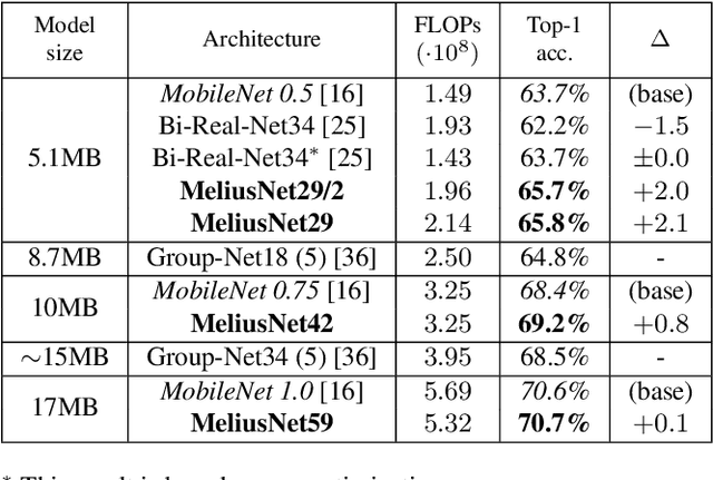 Figure 4 for MeliusNet: Can Binary Neural Networks Achieve MobileNet-level Accuracy?