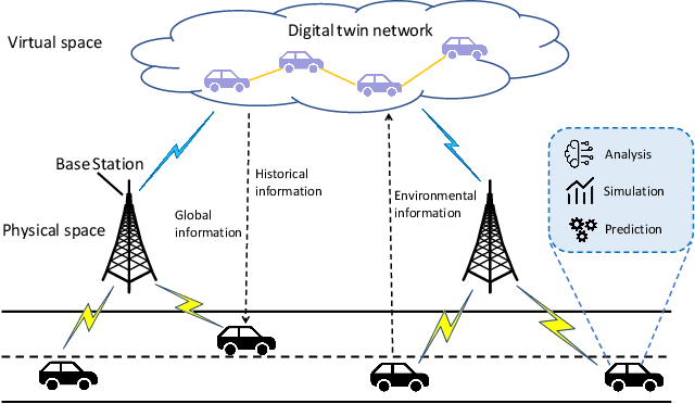 Figure 1 for Learning Based Task Offloading in Digital Twin Empowered Internet of Vehicles
