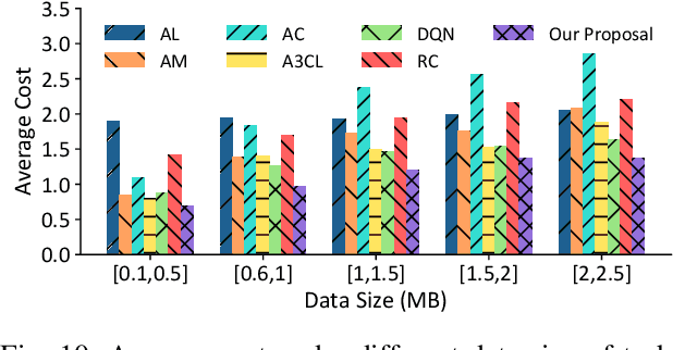 Figure 2 for Learning Based Task Offloading in Digital Twin Empowered Internet of Vehicles