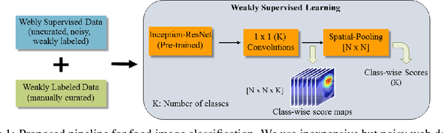 Figure 1 for Combining Weakly and Webly Supervised Learning for Classifying Food Images