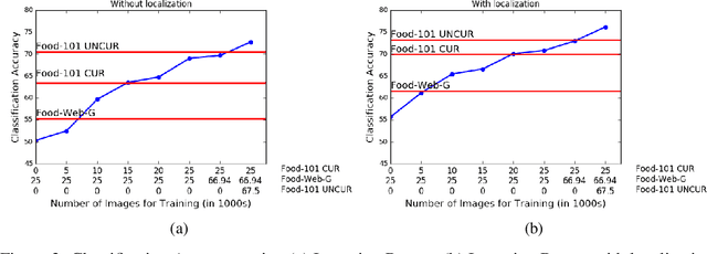 Figure 4 for Combining Weakly and Webly Supervised Learning for Classifying Food Images