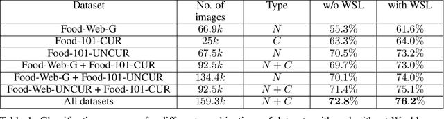 Figure 2 for Combining Weakly and Webly Supervised Learning for Classifying Food Images