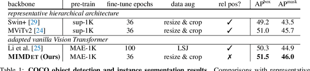 Figure 2 for Unleashing Vanilla Vision Transformer with Masked Image Modeling for Object Detection