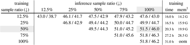 Figure 3 for Unleashing Vanilla Vision Transformer with Masked Image Modeling for Object Detection