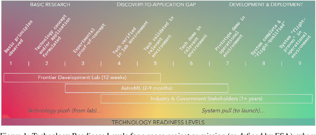 Figure 1 for Learnings from Frontier Development Lab and SpaceML -- AI Accelerators for NASA and ESA