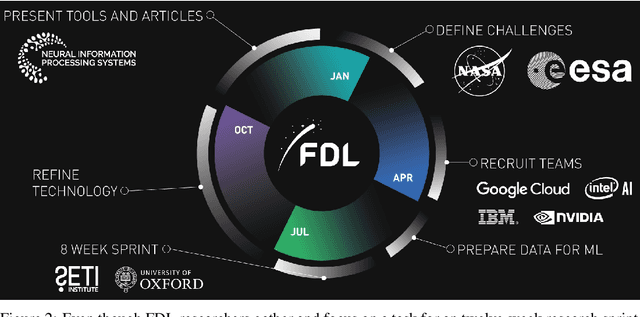 Figure 3 for Learnings from Frontier Development Lab and SpaceML -- AI Accelerators for NASA and ESA