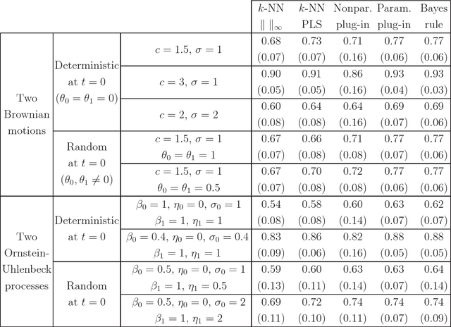 Figure 1 for Supervised classification for a family of Gaussian functional models