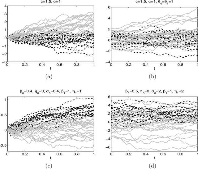 Figure 2 for Supervised classification for a family of Gaussian functional models