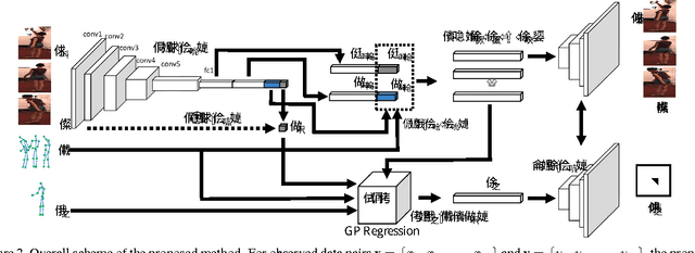 Figure 3 for Variational Autoencoded Regression: High Dimensional Regression of Visual Data on Complex Manifold