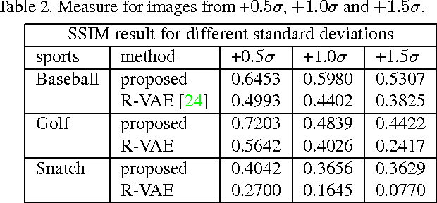 Figure 4 for Variational Autoencoded Regression: High Dimensional Regression of Visual Data on Complex Manifold