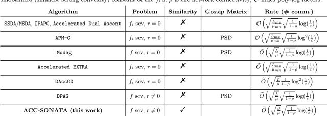 Figure 1 for Acceleration in Distributed Optimization Under Similarity