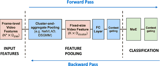 Figure 1 for Smoothed Gaussian Mixture Models for Video Classification and Recommendation