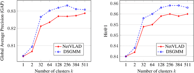 Figure 4 for Smoothed Gaussian Mixture Models for Video Classification and Recommendation