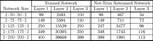 Figure 2 for Net-Trim: Convex Pruning of Deep Neural Networks with Performance Guarantee