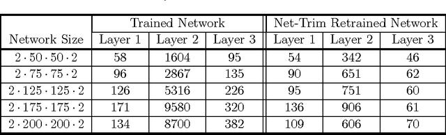 Figure 4 for Net-Trim: Convex Pruning of Deep Neural Networks with Performance Guarantee