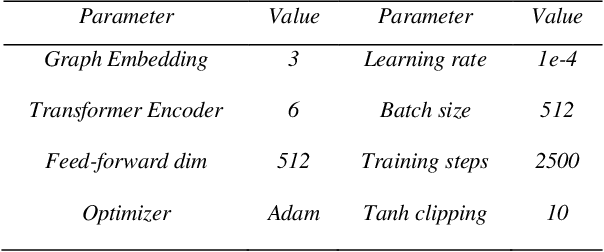 Figure 2 for Hybrid Pointer Networks for Traveling Salesman Problems Optimization